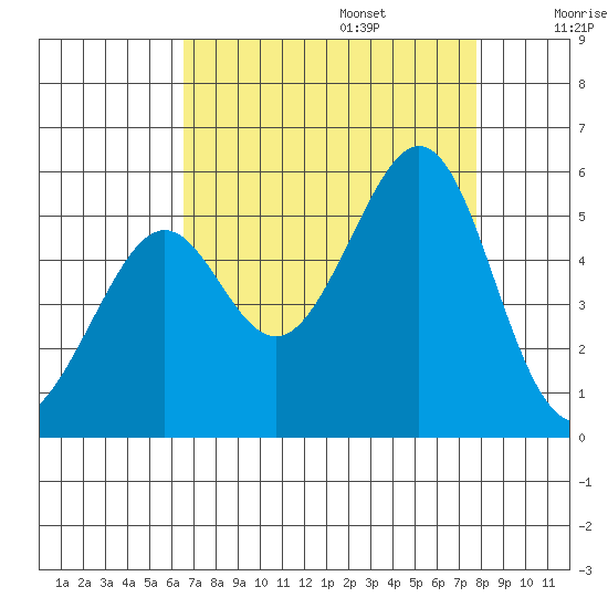 Oakland, Matson Wharf tide chart for Sunday, August 25, 2024