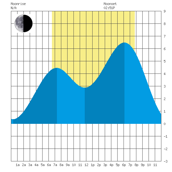Oakland, Matson Wharf tide chart for Monday, August 26, 2024