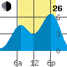 Oakland, Matson Wharf tide chart for Monday, August 26, 2024