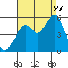 Oakland, Matson Wharf tide chart for Tuesday, August 27, 2024