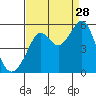 Oakland, Matson Wharf tide chart for Wednesday, August 28, 2024