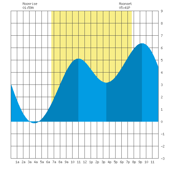 Oakland, Matson Wharf tide chart for Thursday, August 29, 2024