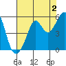 Oakland, Matson Wharf tide chart for Friday, August 2, 2024