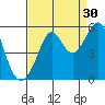 Oakland, Matson Wharf tide chart for Friday, August 30, 2024