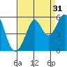 Oakland, Matson Wharf tide chart for Saturday, August 31, 2024