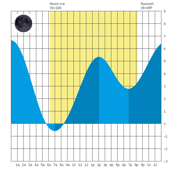 Oakland, Matson Wharf tide chart for Sunday, August 4, 2024