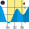 Oakland, Matson Wharf tide chart for Sunday, August 4, 2024