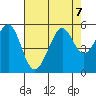 Oakland, Matson Wharf tide chart for Wednesday, August 7, 2024