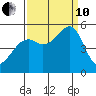 Oakland, Matson Wharf tide chart for Tuesday, September 10, 2024