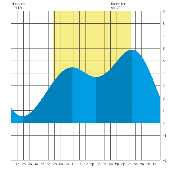 Oakland, Matson Wharf tide chart for Thursday, September 12, 2024