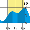 Oakland, Matson Wharf tide chart for Thursday, September 12, 2024