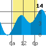 Oakland, Matson Wharf tide chart for Saturday, September 14, 2024