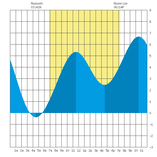 Oakland, Matson Wharf tide chart for Sunday, September 15, 2024