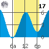 Oakland, Matson Wharf tide chart for Tuesday, September 17, 2024