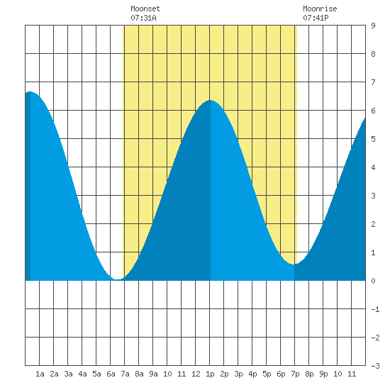 Oakland, Matson Wharf tide chart for Wednesday, September 18, 2024