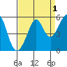 Oakland, Matson Wharf tide chart for Sunday, September 1, 2024