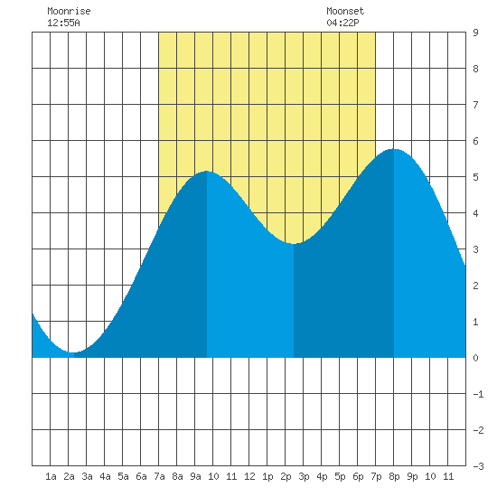 Oakland, Matson Wharf tide chart for Thursday, September 26, 2024