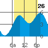 Oakland, Matson Wharf tide chart for Thursday, September 26, 2024