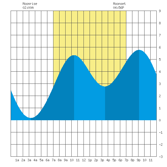 Oakland, Matson Wharf tide chart for Friday, September 27, 2024
