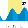 Oakland, Matson Wharf tide chart for Friday, September 27, 2024
