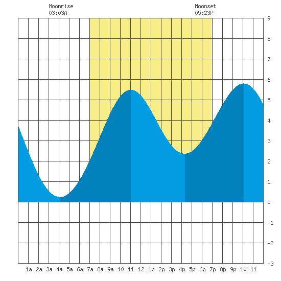 Oakland, Matson Wharf tide chart for Saturday, September 28, 2024