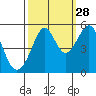 Oakland, Matson Wharf tide chart for Saturday, September 28, 2024