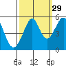 Oakland, Matson Wharf tide chart for Sunday, September 29, 2024
