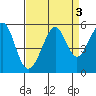 Oakland, Matson Wharf tide chart for Tuesday, September 3, 2024