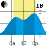 Oakland, Matson Wharf tide chart for Thursday, October 10, 2024