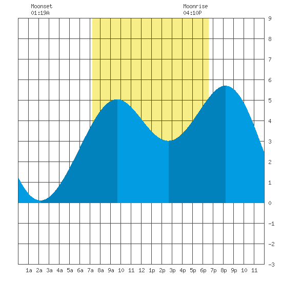 Oakland, Matson Wharf tide chart for Saturday, October 12, 2024