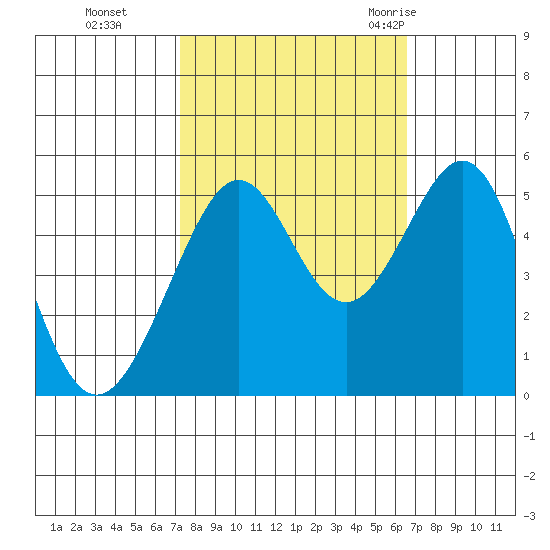 Oakland, Matson Wharf tide chart for Sunday, October 13, 2024