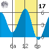 Oakland, Matson Wharf tide chart for Thursday, October 17, 2024