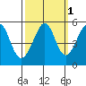 Oakland, Matson Wharf tide chart for Tuesday, October 1, 2024