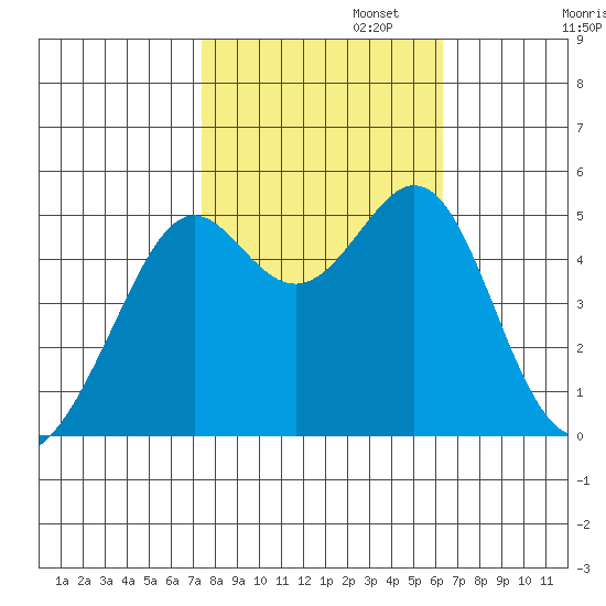 Oakland, Matson Wharf tide chart for Wednesday, October 23, 2024
