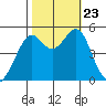 Oakland, Matson Wharf tide chart for Wednesday, October 23, 2024