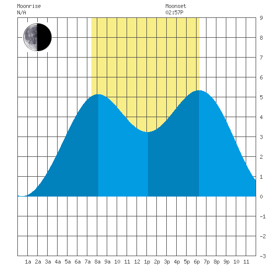 Oakland, Matson Wharf tide chart for Thursday, October 24, 2024