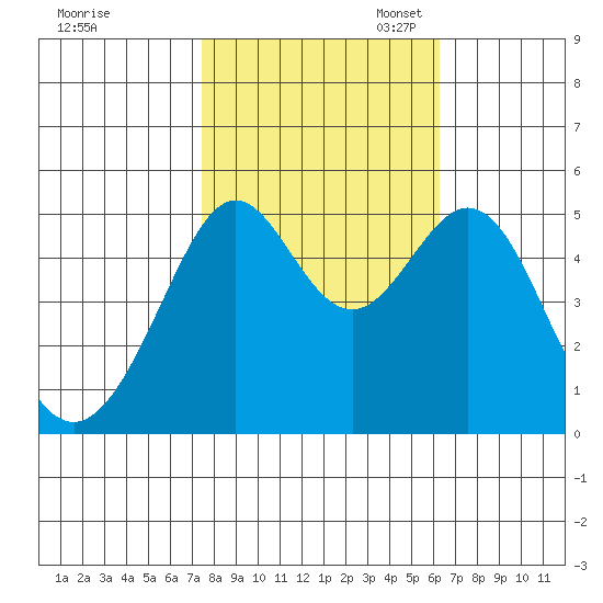 Oakland, Matson Wharf tide chart for Friday, October 25, 2024