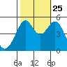 Oakland, Matson Wharf tide chart for Friday, October 25, 2024