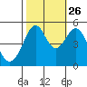 Oakland, Matson Wharf tide chart for Saturday, October 26, 2024