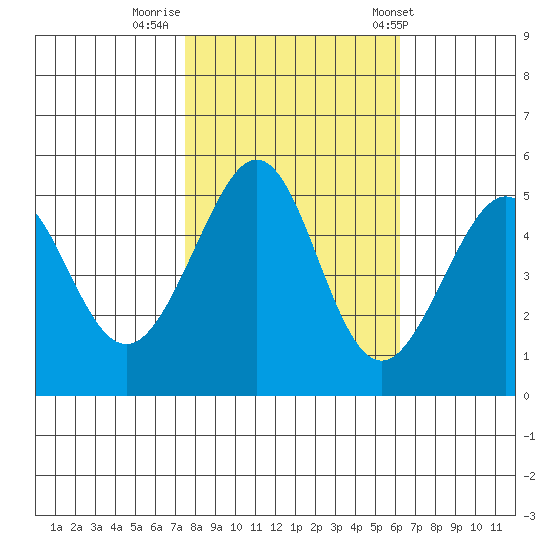 Oakland, Matson Wharf tide chart for Tuesday, October 29, 2024