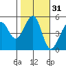 Oakland, Matson Wharf tide chart for Thursday, October 31, 2024