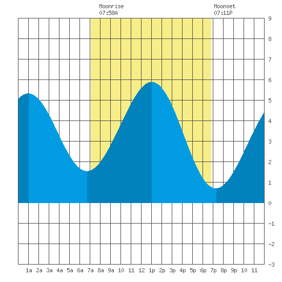 Oakland, Matson Wharf tide chart for Thursday, October 3, 2024