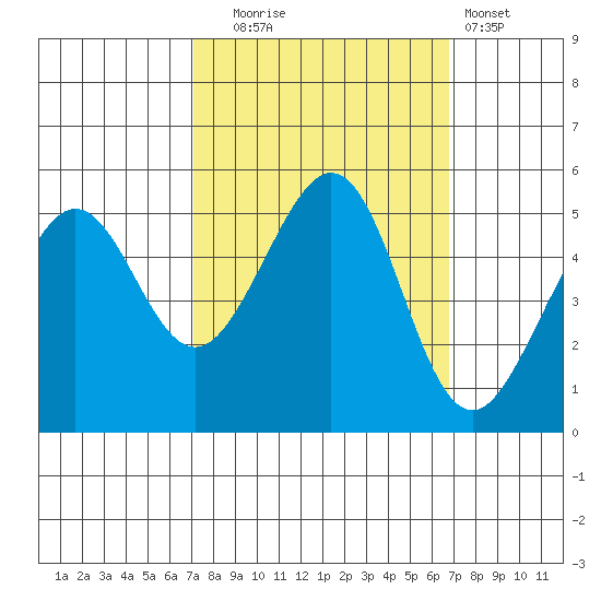 Oakland, Matson Wharf tide chart for Friday, October 4, 2024