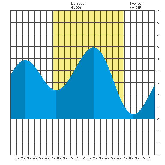 Oakland, Matson Wharf tide chart for Saturday, October 5, 2024