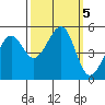 Oakland, Matson Wharf tide chart for Saturday, October 5, 2024