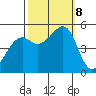 Oakland, Matson Wharf tide chart for Tuesday, October 8, 2024