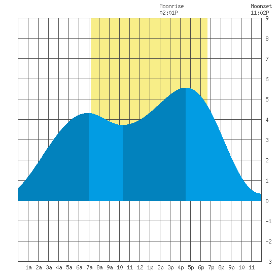 Oakland, Matson Wharf tide chart for Wednesday, October 9, 2024