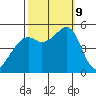 Oakland, Matson Wharf tide chart for Wednesday, October 9, 2024