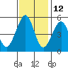 Oakland, Matson Wharf tide chart for Tuesday, November 12, 2024