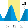 Oakland, Matson Wharf tide chart for Wednesday, November 13, 2024
